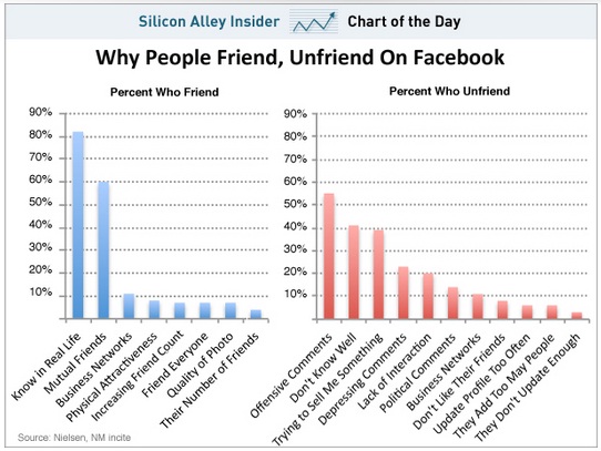 Por qué eliminamos amigos en Facebook